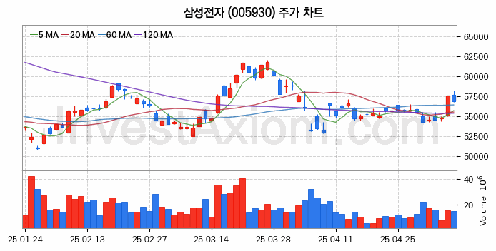 제습기 관련주 삼성전자 주식 종목의 분석 시점 기준 최근 일봉 차트