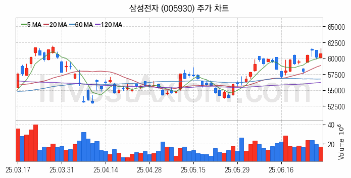 제습기 관련주 삼성전자 주식 종목의 분석 시점 기준 최근 일봉 차트