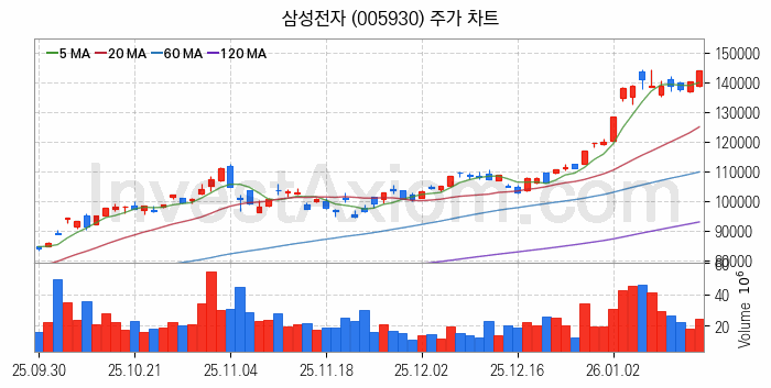 제습기 관련주 삼성전자 주식 종목의 분석 시점 기준 최근 일봉 차트