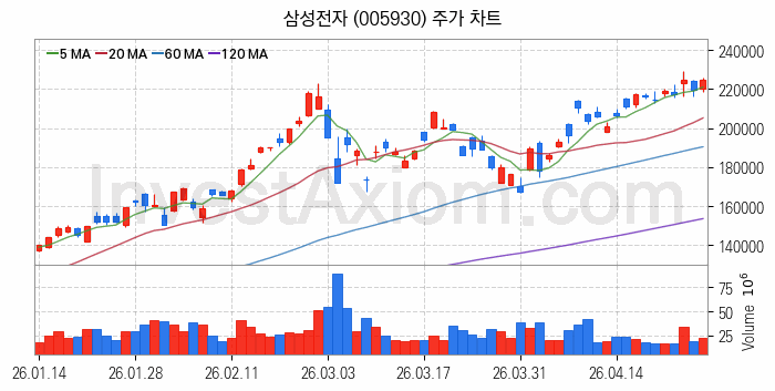 제습기 관련주 삼성전자 주식 종목의 분석 시점 기준 최근 일봉 차트