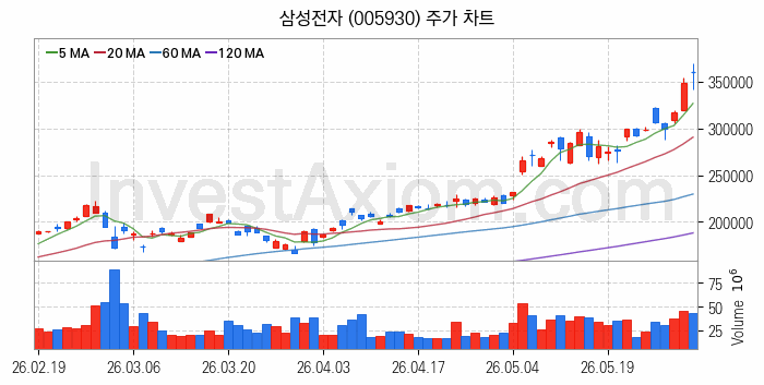 제습기 관련주 삼성전자 주식 종목의 분석 시점 기준 최근 일봉 차트