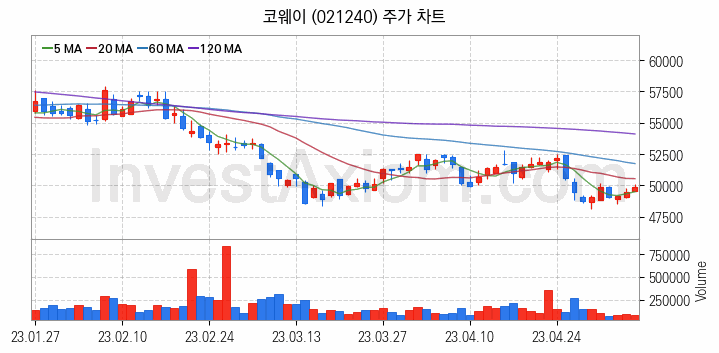 제습기 관련주 코웨이 주식 종목의 분석 시점 기준 최근 일봉 차트