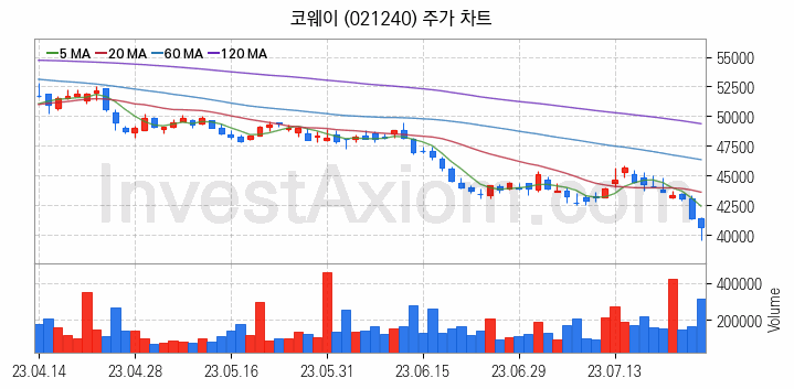 제습기 관련주 코웨이 주식 종목의 분석 시점 기준 최근 일봉 차트