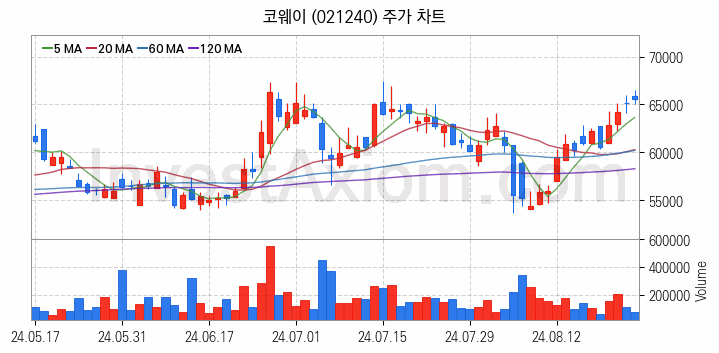 제습기 관련주 코웨이 주식 종목의 분석 시점 기준 최근 일봉 차트