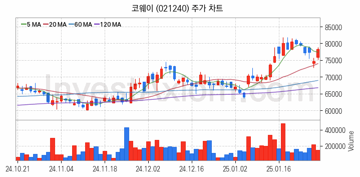 제습기 관련주 코웨이 주식 종목의 분석 시점 기준 최근 일봉 차트