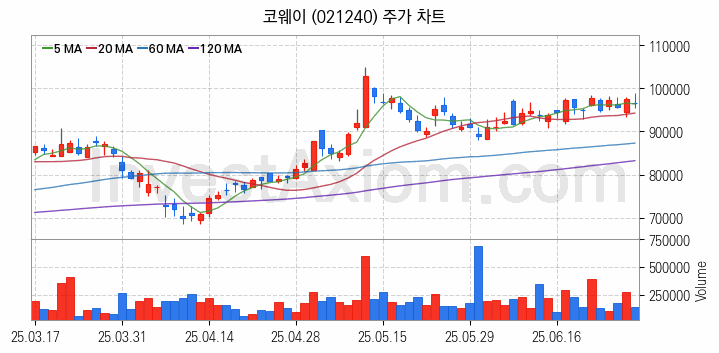 제습기 관련주 코웨이 주식 종목의 분석 시점 기준 최근 일봉 차트
