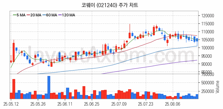 제습기 관련주 코웨이 주식 종목의 분석 시점 기준 최근 일봉 차트