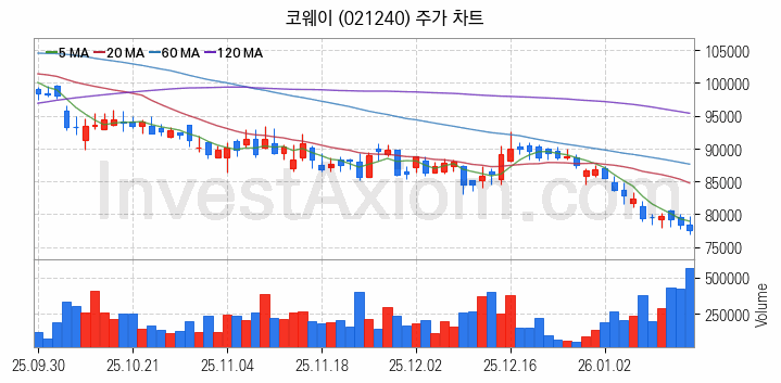 제습기 관련주 코웨이 주식 종목의 분석 시점 기준 최근 일봉 차트