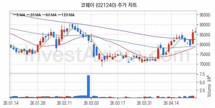 제습기 관련주 코웨이 주식 종목의 분석 시점 기준 최근 일봉 차트