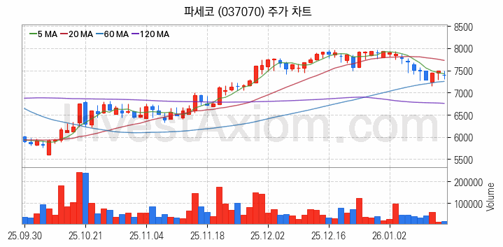 제습기 관련주 파세코 주식 종목의 분석 시점 기준 최근 일봉 차트