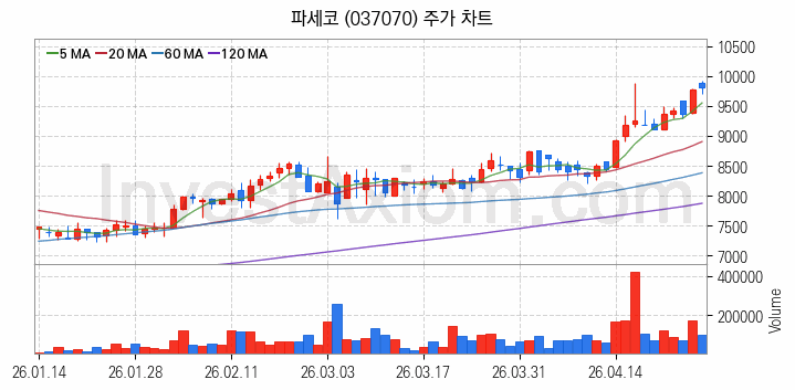 제습기 관련주 파세코 주식 종목의 분석 시점 기준 최근 일봉 차트