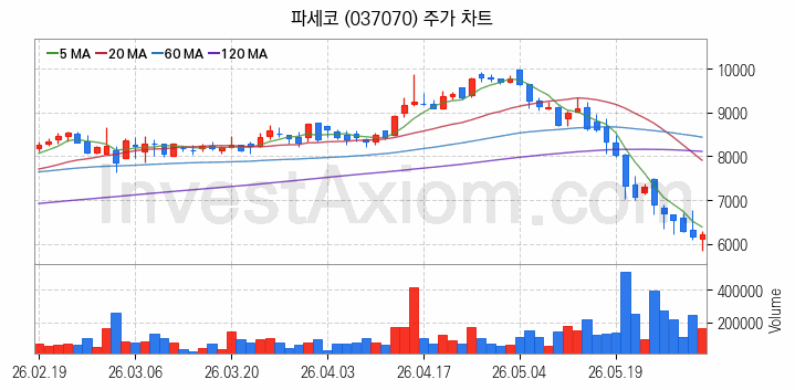제습기 관련주 파세코 주식 종목의 분석 시점 기준 최근 일봉 차트