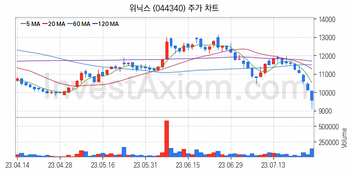 제습기 관련주 위닉스 주식 종목의 분석 시점 기준 최근 일봉 차트