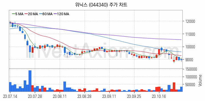 제습기 관련주 위닉스 주식 종목의 분석 시점 기준 최근 일봉 차트