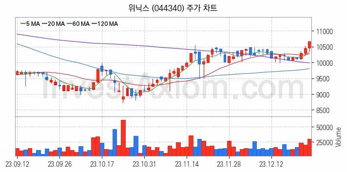 제습기 관련주 위닉스 주식 종목의 분석 시점 기준 최근 일봉 차트