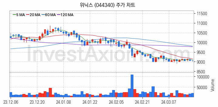 제습기 관련주 위닉스 주식 종목의 분석 시점 기준 최근 일봉 차트