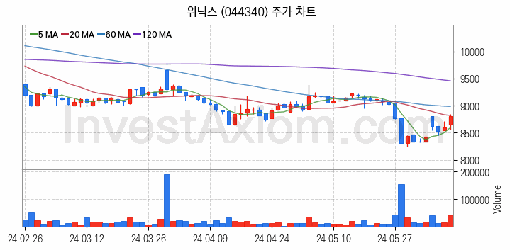 제습기 관련주 위닉스 주식 종목의 분석 시점 기준 최근 일봉 차트