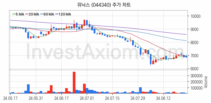 제습기 관련주 위닉스 주식 종목의 분석 시점 기준 최근 일봉 차트