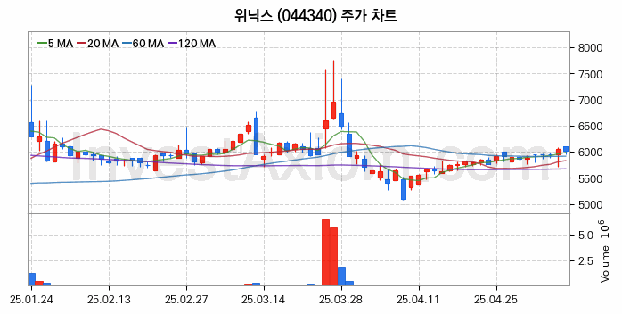 제습기 관련주 위닉스 주식 종목의 분석 시점 기준 최근 일봉 차트