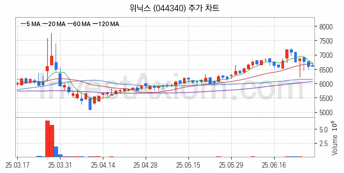 제습기 관련주 위닉스 주식 종목의 분석 시점 기준 최근 일봉 차트