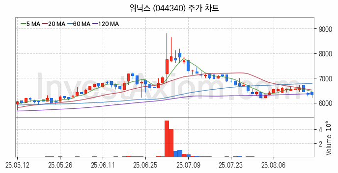 제습기 관련주 위닉스 주식 종목의 분석 시점 기준 최근 일봉 차트