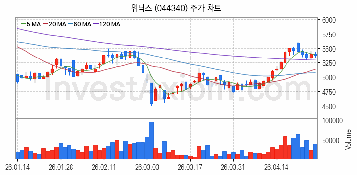 제습기 관련주 위닉스 주식 종목의 분석 시점 기준 최근 일봉 차트