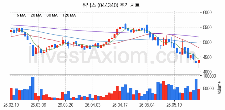 제습기 관련주 위닉스 주식 종목의 분석 시점 기준 최근 일봉 차트