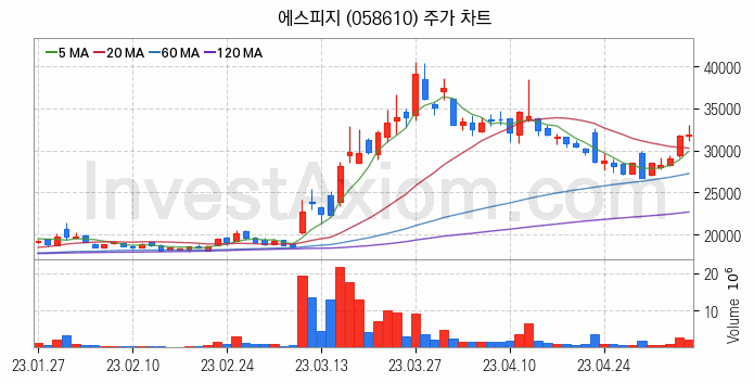 제습기 관련주 에스피지 주식 종목의 분석 시점 기준 최근 일봉 차트