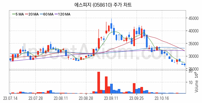 제습기 관련주 에스피지 주식 종목의 분석 시점 기준 최근 일봉 차트