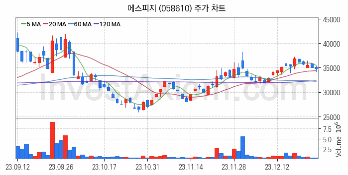 제습기 관련주 에스피지 주식 종목의 분석 시점 기준 최근 일봉 차트