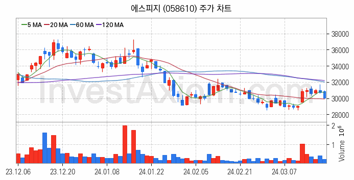 제습기 관련주 에스피지 주식 종목의 분석 시점 기준 최근 일봉 차트