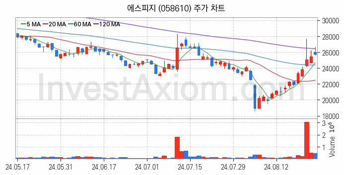 제습기 관련주 에스피지 주식 종목의 분석 시점 기준 최근 일봉 차트