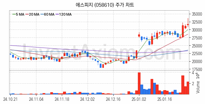 제습기 관련주 에스피지 주식 종목의 분석 시점 기준 최근 일봉 차트