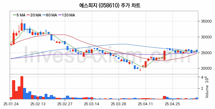 제습기 관련주 에스피지 주식 종목의 분석 시점 기준 최근 일봉 차트