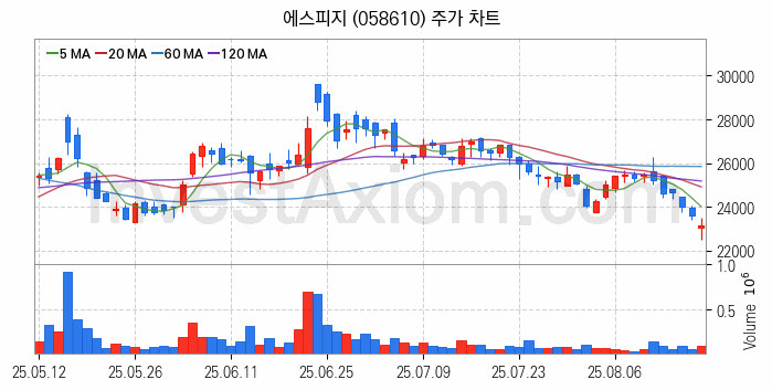 제습기 관련주 에스피지 주식 종목의 분석 시점 기준 최근 일봉 차트