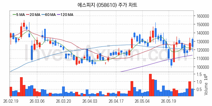 제습기 관련주 에스피지 주식 종목의 분석 시점 기준 최근 일봉 차트
