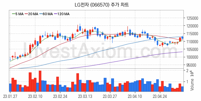 제습기 관련주 LG전자 주식 종목의 분석 시점 기준 최근 일봉 차트