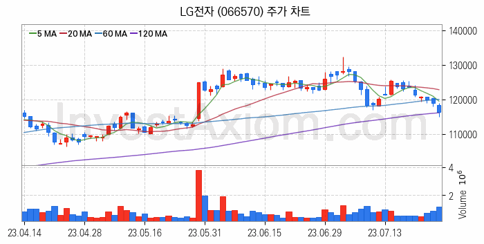 제습기 관련주 LG전자 주식 종목의 분석 시점 기준 최근 일봉 차트