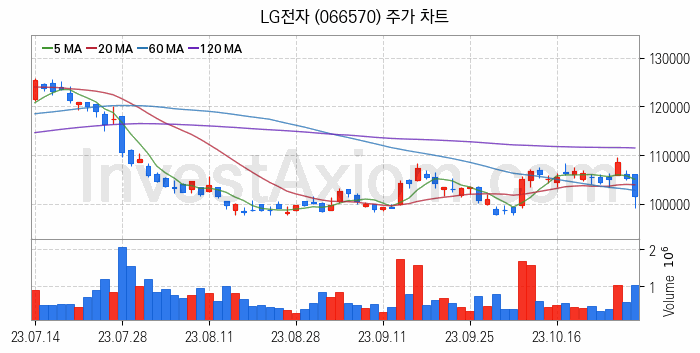 제습기 관련주 LG전자 주식 종목의 분석 시점 기준 최근 일봉 차트