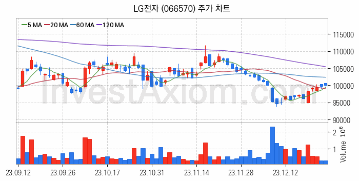 제습기 관련주 LG전자 주식 종목의 분석 시점 기준 최근 일봉 차트