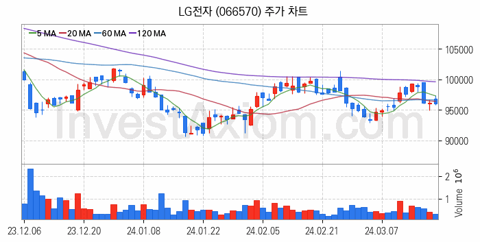 제습기 관련주 LG전자 주식 종목의 분석 시점 기준 최근 일봉 차트