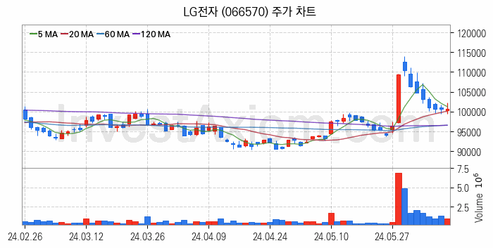 제습기 관련주 LG전자 주식 종목의 분석 시점 기준 최근 일봉 차트