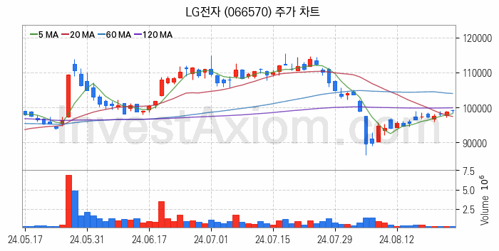 제습기 관련주 LG전자 주식 종목의 분석 시점 기준 최근 일봉 차트