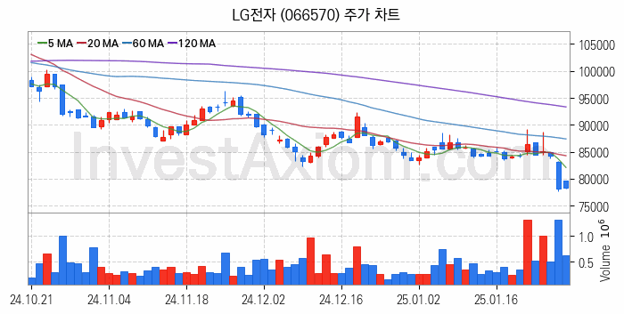 제습기 관련주 LG전자 주식 종목의 분석 시점 기준 최근 일봉 차트