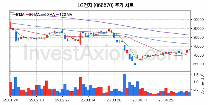 제습기 관련주 LG전자 주식 종목의 분석 시점 기준 최근 일봉 차트