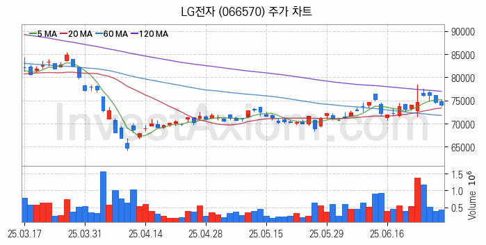 제습기 관련주 LG전자 주식 종목의 분석 시점 기준 최근 일봉 차트
