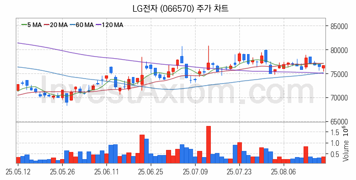 제습기 관련주 LG전자 주식 종목의 분석 시점 기준 최근 일봉 차트
