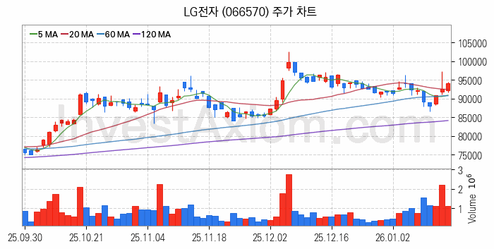 제습기 관련주 LG전자 주식 종목의 분석 시점 기준 최근 일봉 차트