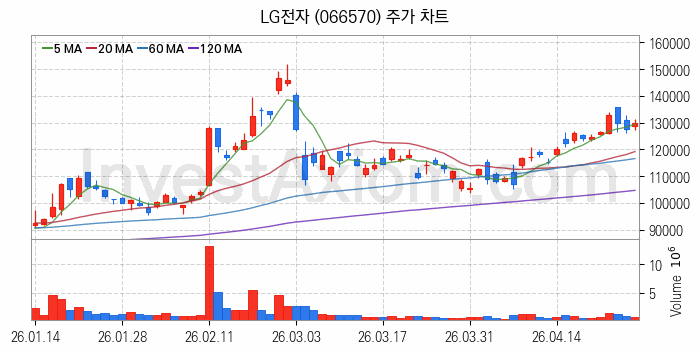 제습기 관련주 LG전자 주식 종목의 분석 시점 기준 최근 일봉 차트