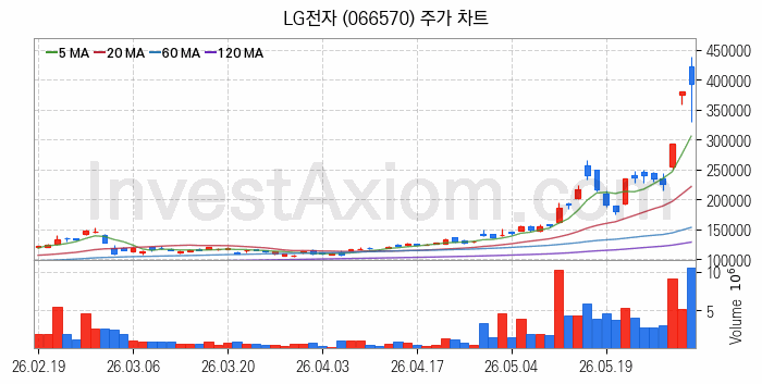 제습기 관련주 LG전자 주식 종목의 분석 시점 기준 최근 일봉 차트